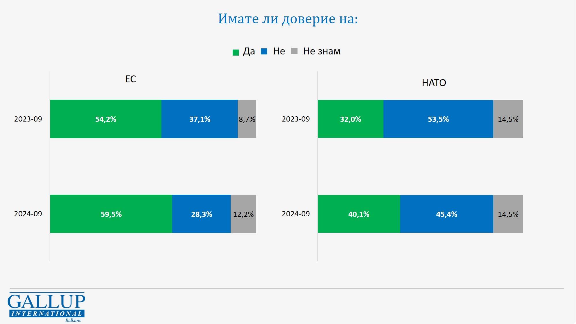 Доверие към ЕС и НАТО